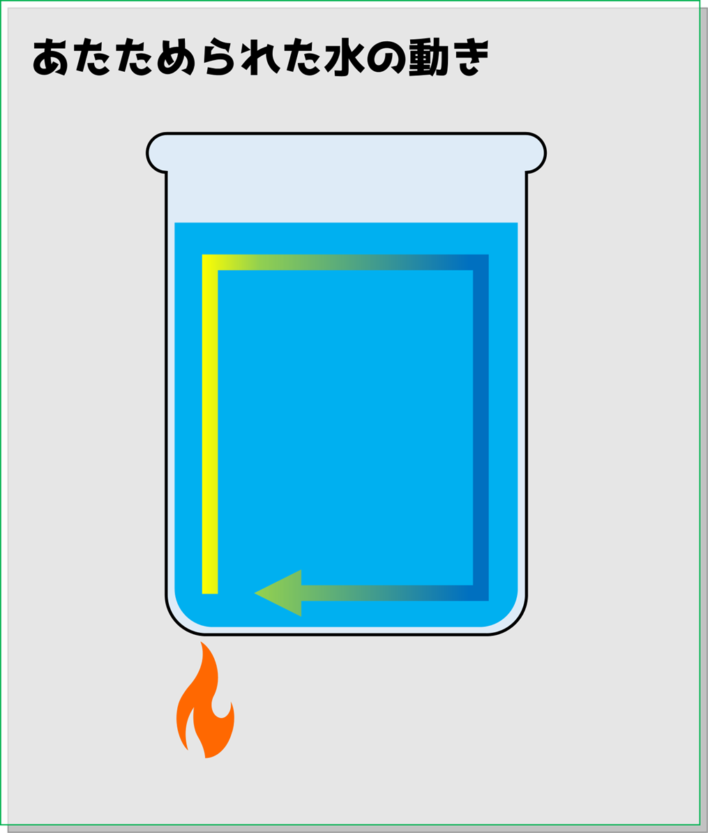 水のあたたまり方