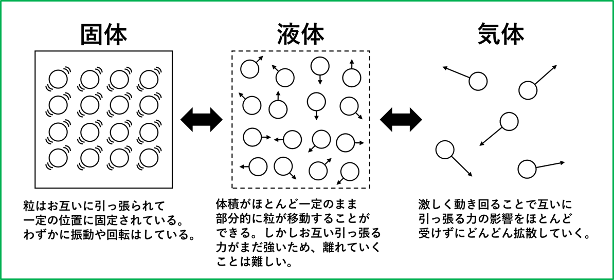 物質の三態