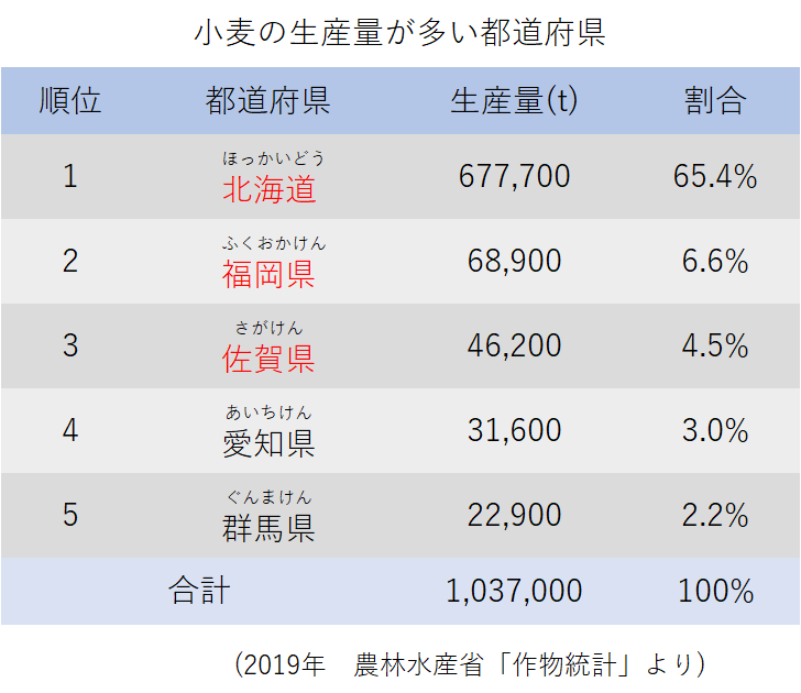 小麦の生産量