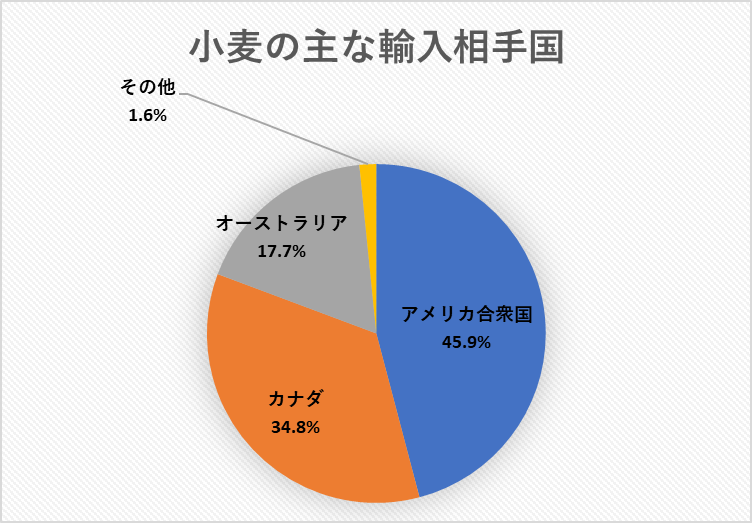 小麦の輸入相手国