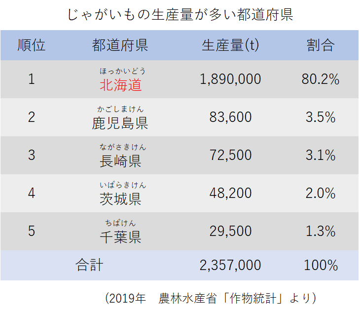 じゃがいもの生産量