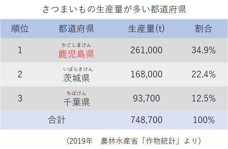 さつまいもの生産量