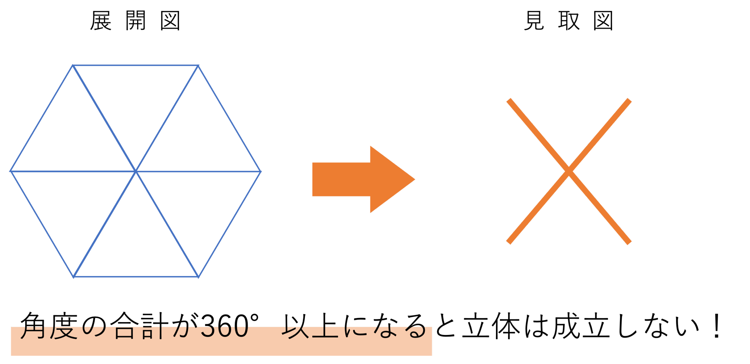 立体の見取図を作ることができない図形