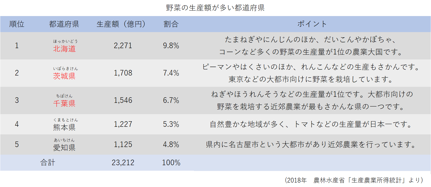 野菜の生産量が多い都道府県