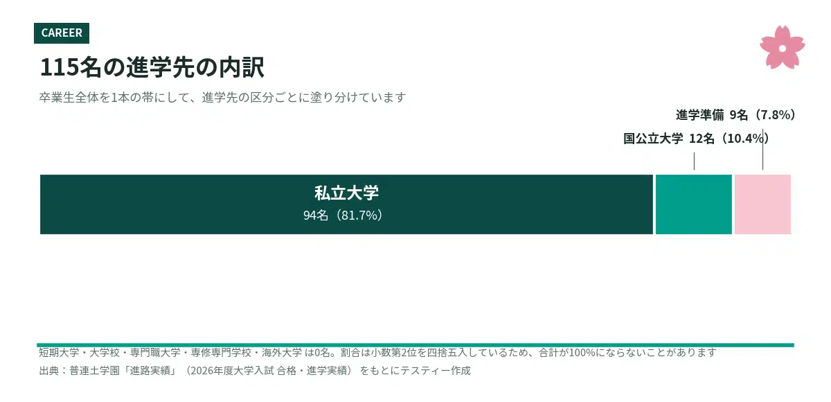 普連土学園2026年卒業生115名の進学先内訳を、国公立・私立・進学準備の3区分で示した帯グラフ