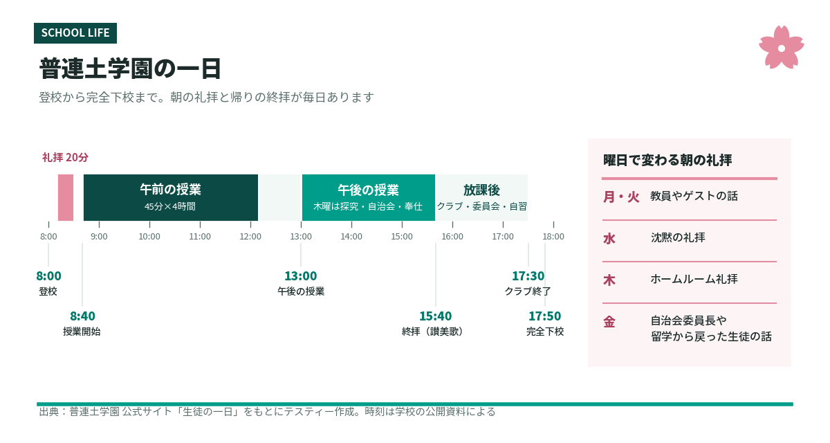 普連土学園の一日の流れを、登校から完全下校まで時間軸で示したタイムライン図