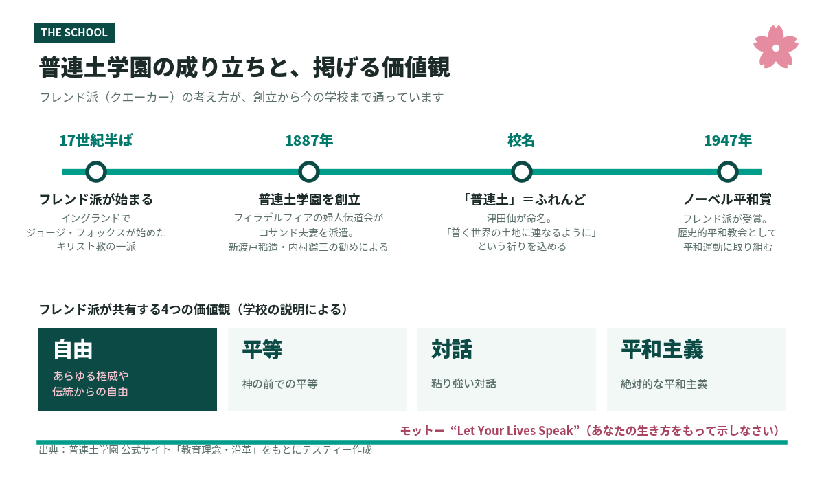 普連土学園の創立年、校名の由来、掲げる4つの価値観を1本の年表にまとめた図