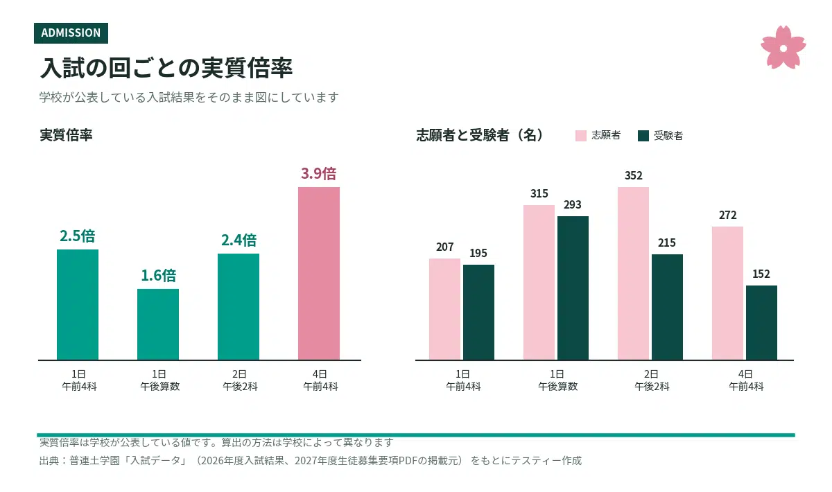 普連土学園2026年度入試の回別の実質倍率、志願者数、受験者数を比較したグラフ